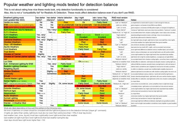 Skyrim Creations - Realistic AI Detection (RAID) - High Interior 